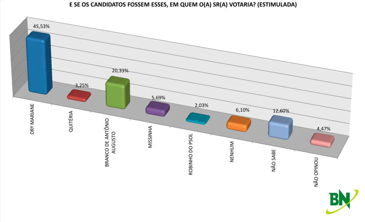 Séculus: Em Cardeal da Silva 35% apoia reeleição de Mariane, 16% não votam nela