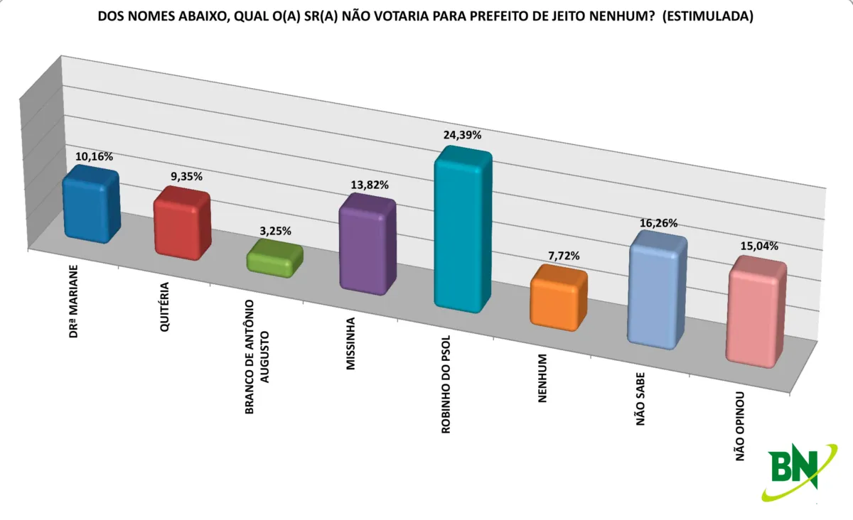 Séculus: Em Cardeal da Silva 35% apoia reeleição de Mariane, 16% não votam nela