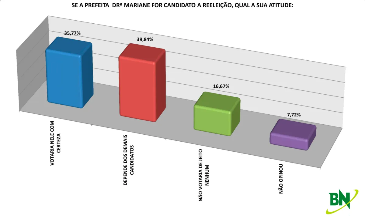 Séculus: Em Cardeal da Silva 35% apoia reeleição de Mariane, 16% não votam nela